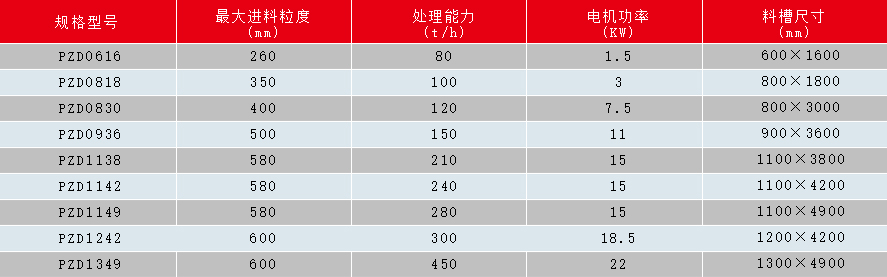 偏心振动给料参数