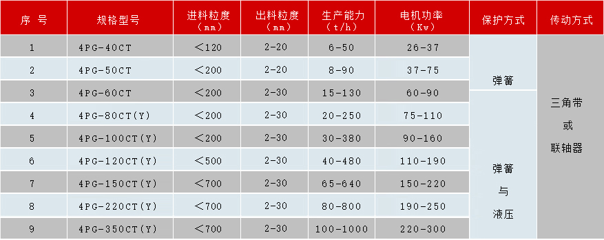 四齿辊破碎机技术参数表